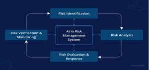 How AI is transforming the bank sector in USA 2